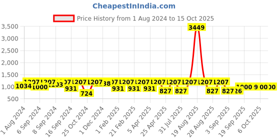 myntra.com Jompers Embroidered Nehru Jacket jompers Price History Graph from 1 Aug 2024 to 13 Oct 2025