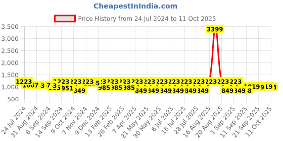 myntra.com Jompers Embroidered Nehru Jacket jompers Price History Graph from 24 Jul 2024 to 11 Oct 2025