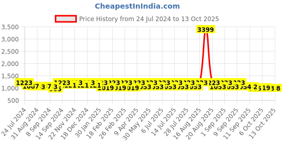myntra.com Jompers Embroidered Nehru Jacket jompers Price History Graph from 24 Jul 2024 to 13 Oct 2025