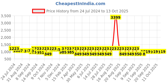 myntra.com Jompers Embroidered Nehru Jacket jompers Price History Graph from 24 Jul 2024 to 12 Oct 2025