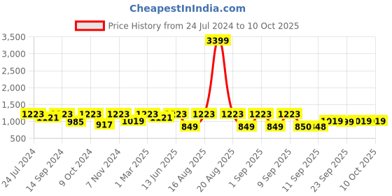 myntra.com Jompers Embroidered Nehru Jacket jompers Price History Graph from 24 Jul 2024 to 9 Oct 2025
