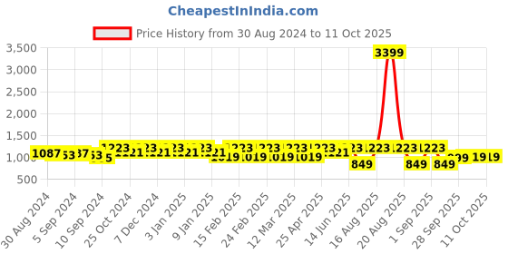 myntra.com Jompers Embroidered Nehru Jacket jompers Price History Graph from 30 Aug 2024 to 9 Oct 2025