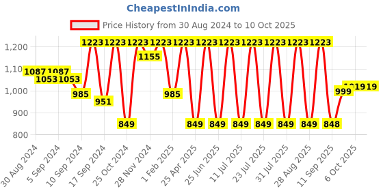 myntra.com Jompers Embroidered Nehru Jacket jompers Price History Graph from 30 Aug 2024 to 9 Oct 2025