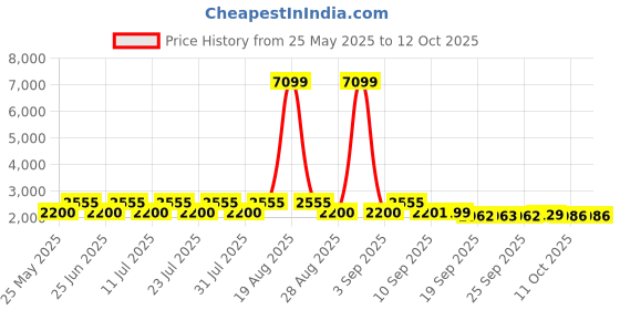 myntra.com Jompers Embroidered Nehru Jacket jompers Price History Graph from 25 May 2025 to 11 Oct 2025