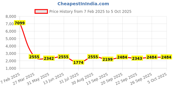 myntra.com Jompers Embroidered Nehru Jacket jompers Price History Graph from 7 Feb 2025 to 4 Oct 2025