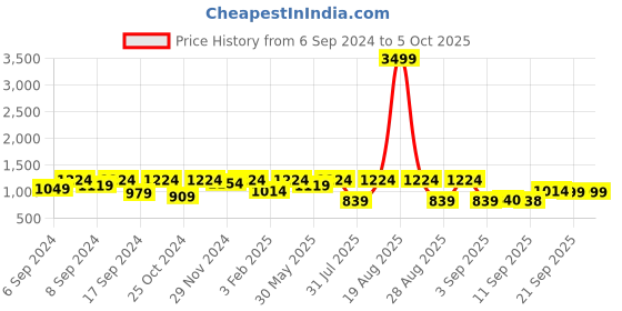 myntra.com Jompers Embroidered Nehru Jacket jompers Price History Graph from 6 Sep 2024 to 4 Oct 2025