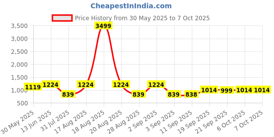 myntra.com Jompers Embroidered Nehru jacket jompers Price History Graph from 30 May 2025 to 7 Oct 2025