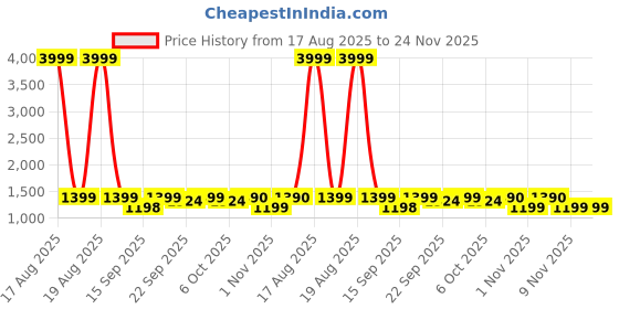 myntra.com Jompers Embroidered Nehru Jacket jompers Price History Graph from 17 Aug 2025 to 23 Nov 2025