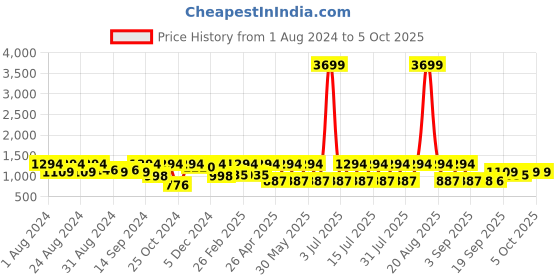myntra.com Jompers Embroidered Nehru Jackets jompers Price History Graph from 1 Aug 2024 to 5 Oct 2025