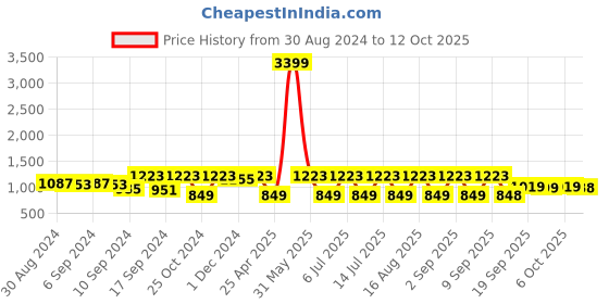 myntra.com Jompers Embroidered Nehru Jackets jompers Price History Graph from 30 Aug 2024 to 12 Oct 2025