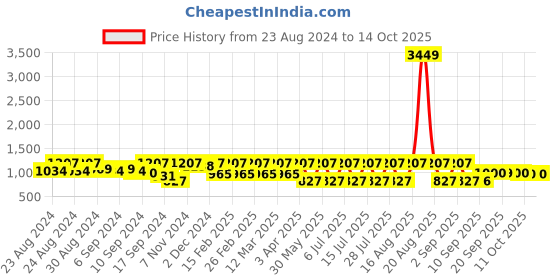 myntra.com Jompers Embroidered Nehru Jackets jompers Price History Graph from 23 Aug 2024 to 13 Oct 2025