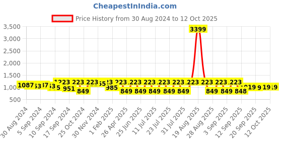 myntra.com Jompers Embroidered Nehru Jackets jompers Price History Graph from 30 Aug 2024 to 12 Oct 2025