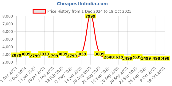 myntra.com Jompers Embroidered Nehru Jackets jompers Price History Graph from 1 Dec 2024 to 17 Oct 2025