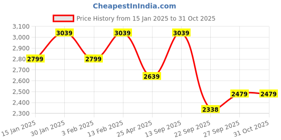 myntra.com Jompers Embroidered Nehru Jackets jompers Price History Graph from 15 Jan 2025 to 31 Oct 2025