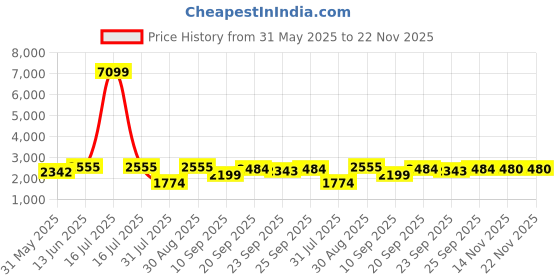 myntra.com Jompers Embroidered  Nehru Jackets jompers Price History Graph from 31 May 2025 to 22 Nov 2025