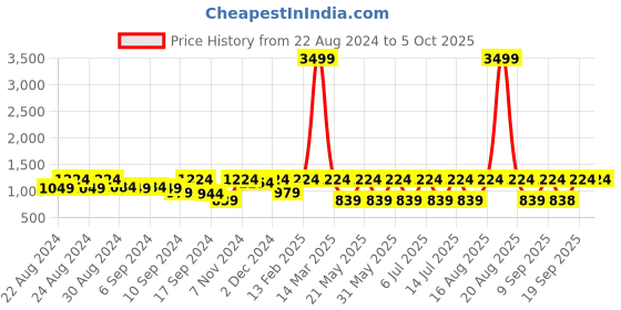 myntra.com Jompers Embroidered Nehru Jackets jompers Price History Graph from 22 Aug 2024 to 4 Oct 2025