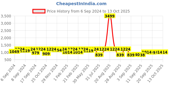myntra.com Jompers Embroidered Nehru Jackets jompers Price History Graph from 6 Sep 2024 to 13 Oct 2025