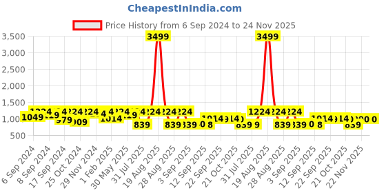 myntra.com Jompers Embroidered Nehru Jackets jompers Price History Graph from 6 Sep 2024 to 23 Nov 2025
