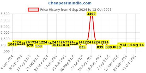 myntra.com Jompers Embroidered Nehru Jackets jompers Price History Graph from 6 Sep 2024 to 13 Oct 2025