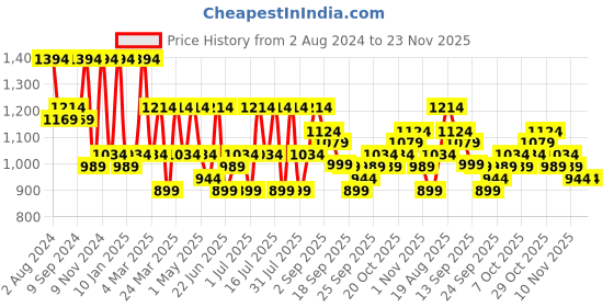 myntra.com Jompers Embroidered Pure Cotton Kurta with Churidar jompers Price History Graph from 2 Aug 2024 to 23 Nov 2025