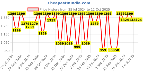 myntra.com Jompers Embroidered Regular Chikankari Kurta with Pyjamas jompers Price History Graph from 25 Jul 2024 to 11 Oct 2025