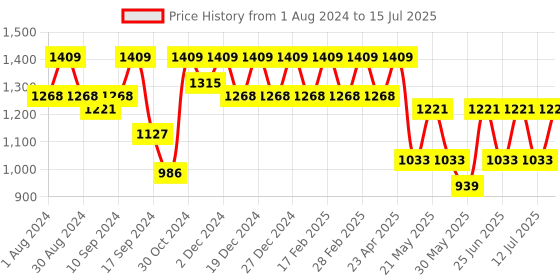 myntra.com Jompers Embroidered Regular Mirror Work Kurta with Pyjamas jompers Price History Graph from 1 Aug 2024 to 15 Jul 2025