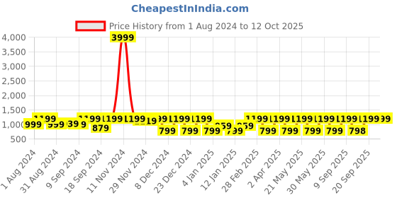 myntra.com Jompers Embroidered Regular Mirror Work Kurta with Pyjamas jompers Price History Graph from 1 Aug 2024 to 12 Oct 2025