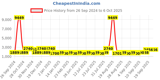 myntra.com Jompers Embroidered Regular Mirror Work Kurta with Pyjamas jompers Price History Graph from 26 Sep 2024 to 6 Oct 2025