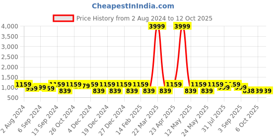 myntra.com Jompers Embroidered Regular Pure Cotton Kurta With Churidar jompers Price History Graph from 2 Aug 2024 to 11 Oct 2025