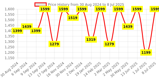 myntra.com Jompers Embroidered Regular Sequinned Front Open Straight Kurta With Pyjamas jompers Price History Graph from 30 Aug 2024 to 8 Jul 2025