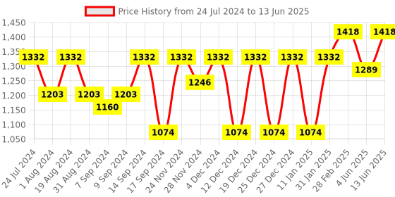 myntra.com Jompers Embroidered Regular Sequinned Kurta with Pyjama jompers Price History Graph from 24 Jul 2024 to 13 Jun 2025