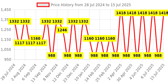 myntra.com Jompers Embroidered Regular Sequinned Kurta with Pyjama jompers Price History Graph from 28 Jul 2024 to 15 Jul 2025