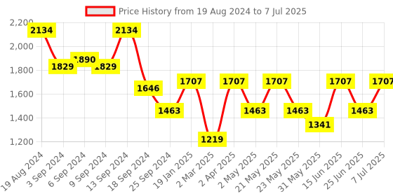 myntra.com Jompers Embroidered Regular Sequinned Kurta with Pyjama jompers Price History Graph from 19 Aug 2024 to 7 Jul 2025