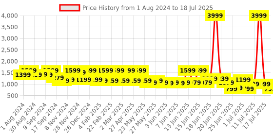 myntra.com Jompers Embroidered Regular Sequinned Kurta with Pyjamas jompers Price History Graph from 1 Aug 2024 to 17 Jul 2025