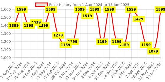 myntra.com Jompers Embroidered Regular Sequinned Kurta with Pyjamas jompers Price History Graph from 1 Aug 2024 to 13 Jun 2025