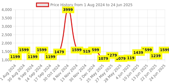 myntra.com Jompers Embroidered Regular Sequinned Kurta with Pyjamas jompers Price History Graph from 1 Aug 2024 to 24 Jun 2025