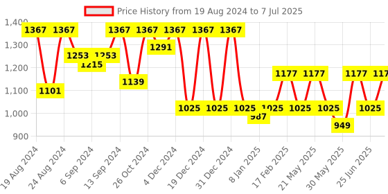 myntra.com Jompers Embroidered Regular Sequinned Kurta with Pyjamas jompers Price History Graph from 19 Aug 2024 to 7 Jul 2025