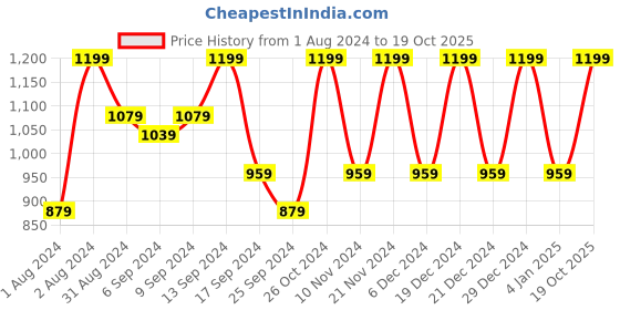 myntra.com Jompers Embroidered Regular Sequinned Kurta with Pyjamas jompers Price History Graph from 1 Aug 2024 to 19 Oct 2025