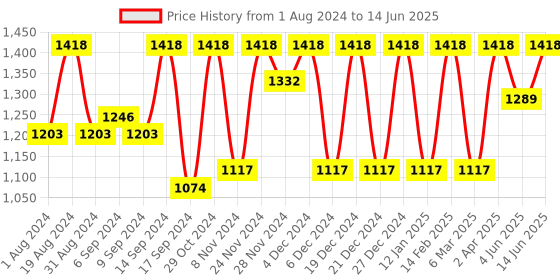 myntra.com Jompers Embroidered Regular Sequinned Kurta with Pyjamas jompers Price History Graph from 1 Aug 2024 to 14 Jun 2025