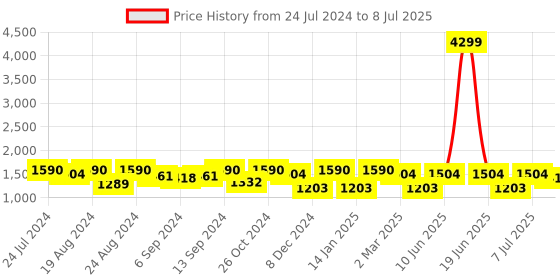 myntra.com Jompers Embroidered Regular Sequinned Kurta with Pyjamas jompers Price History Graph from 24 Jul 2024 to 8 Jul 2025