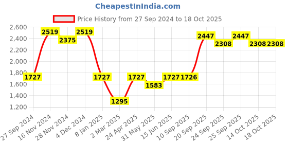 myntra.com Jompers Embroidered Regular Sequinned Kurta with Pyjamas jompers Price History Graph from 27 Sep 2024 to 16 Oct 2025