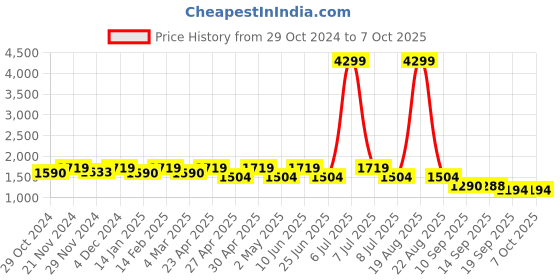 myntra.com Jompers Embroidered Regular Sequinned Ombre Straight Kurta With Pyjamas jompers Price History Graph from 29 Oct 2024 to 6 Oct 2025