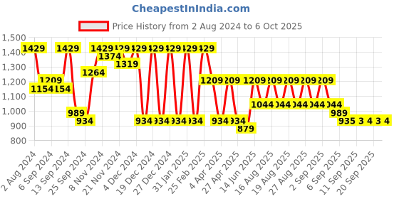 myntra.com Jompers Embroidered Regular Sequinned Pure Cotton Kurta with Pyjamas jompers Price History Graph from 2 Aug 2024 to 6 Oct 2025