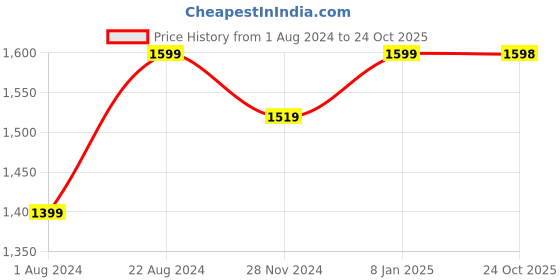 myntra.com Jompers Embroidered Regular Sequinned Straight Kurta With Pyjamas jompers Price History Graph from 1 Aug 2024 to 24 Oct 2025