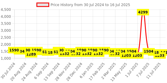 myntra.com Jompers Embroidered Regular Sequinned Straight Kurta With Pyjamas jompers Price History Graph from 30 Jul 2024 to 16 Jul 2025