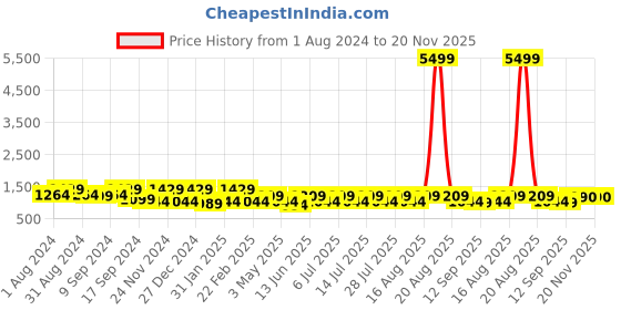 myntra.com Jompers Embroidered Regular Thread Work Pure Cotton Kurta with Trouser jompers Price History Graph from 1 Aug 2024 to 18 Nov 2025