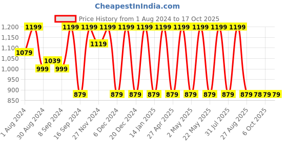 myntra.com Jompers Embroidered Sequinned Kurta jompers Price History Graph from 1 Aug 2024 to 15 Oct 2025