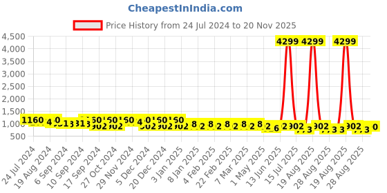 myntra.com Jompers Embroidered Sequinned Kurta jompers Price History Graph from 24 Jul 2024 to 20 Nov 2025