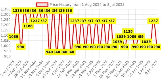 myntra.com Jompers Embroidered Sequinned Kurta With Pyjama jompers Price History Graph from 1 Aug 2024 to 8 Jul 2025