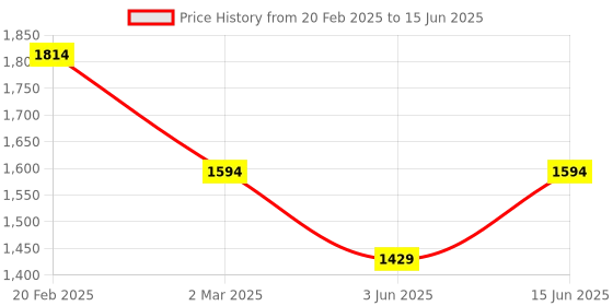 myntra.com Jompers Embroidered Sequinned Kurta with Pyjamas jompers Price History Graph from 20 Feb 2025 to 15 Jun 2025